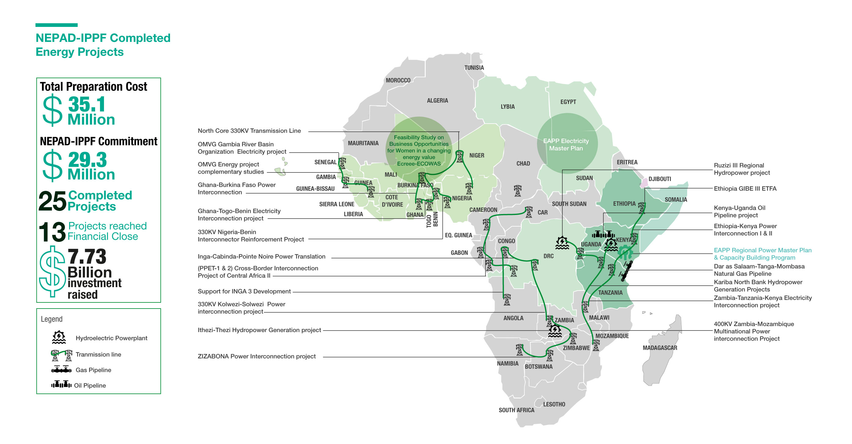 NEPAD-IPPF Completed Energy Projects