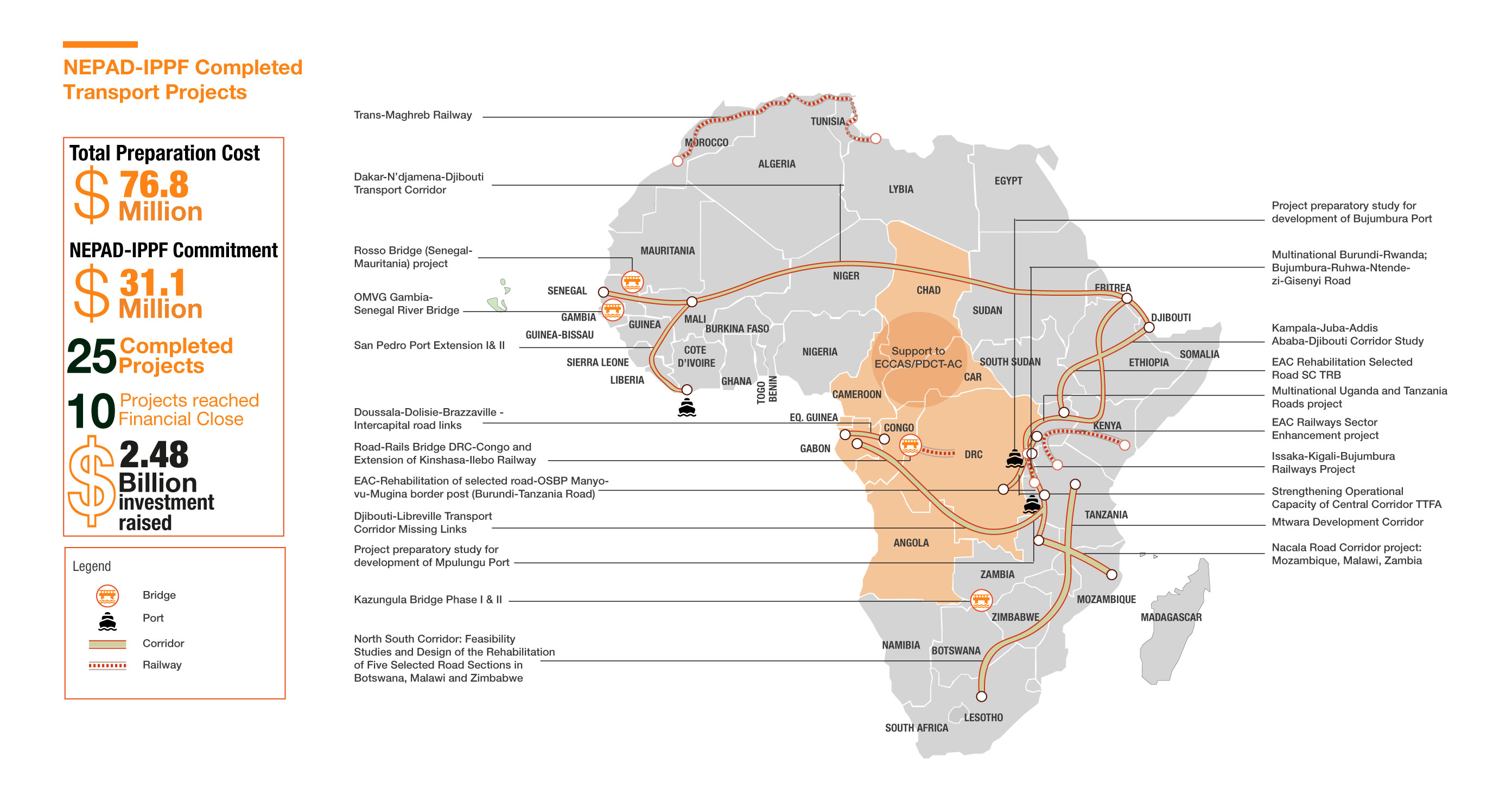 NEPAD-IPPF Completed Transport Projects